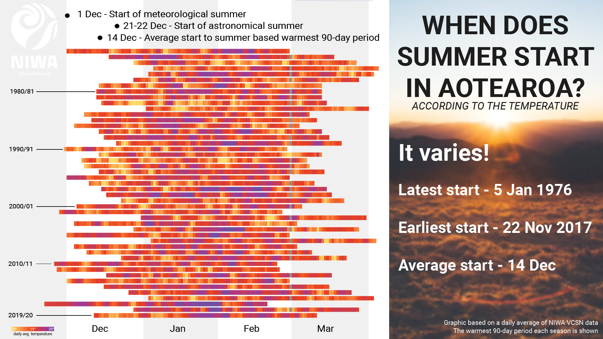 The great debate when does summer begin? NIWA